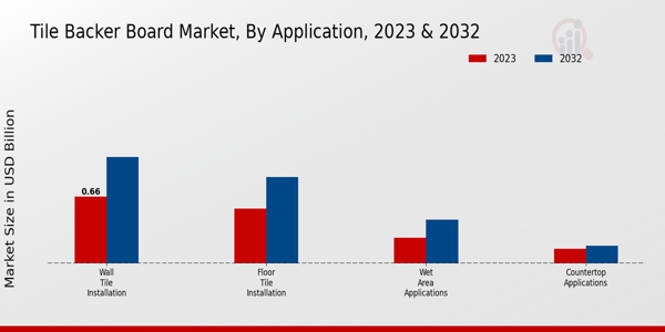 Tile Backer Board Market Application Insights