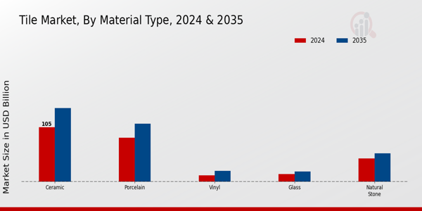 Tile Market Material Type Insights