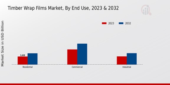 Timber Wrap Films Market Regional Insights