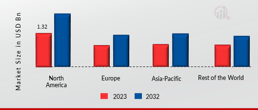 Time And Attendance Software Market Share By Region