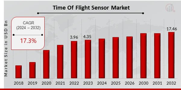 Time Of Flight (ToF) Sensor Market Overview