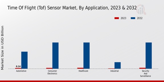 Time Of Flight (ToF) Sensor Market Application Insights