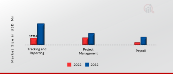時間追跡ソフトウェア市場: Application Insights 2022 VS 2032