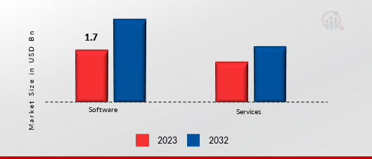 Time and Attendance Software Market, by Component