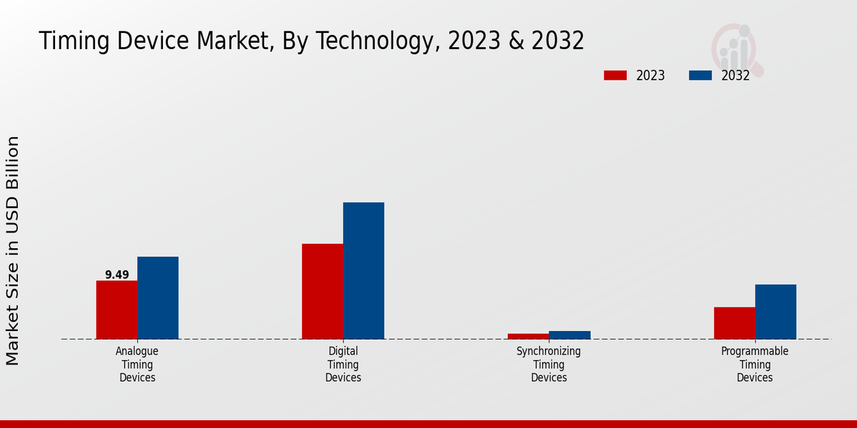 Timing Device Market Technology Insights