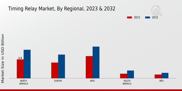 Timing Relay Market Regional Insights