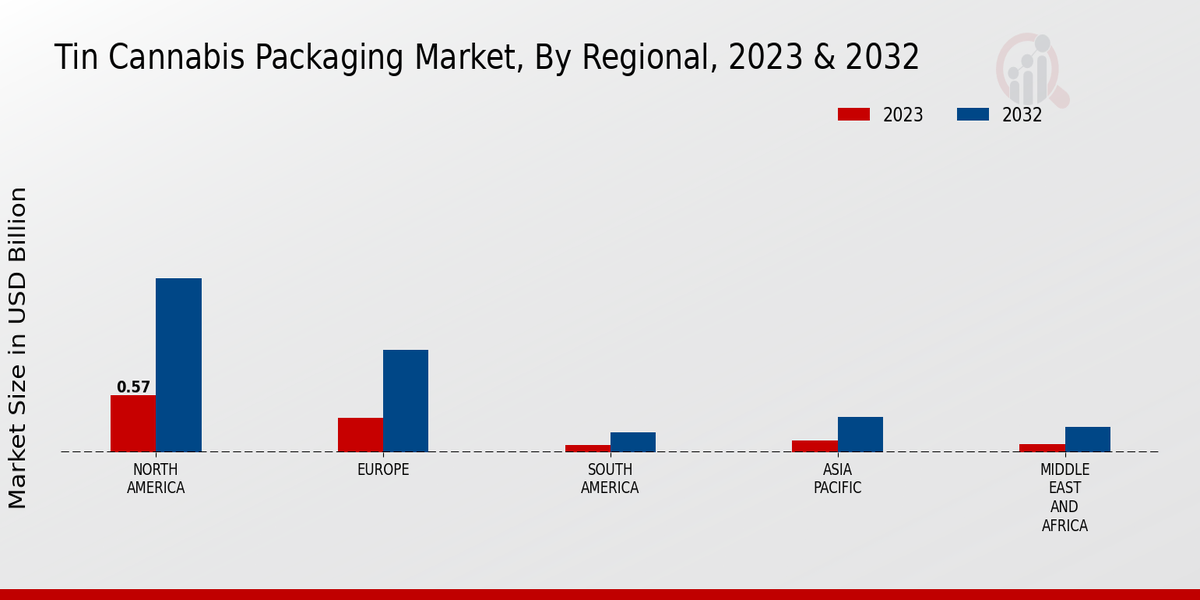 Tin Cannabis Packaging Market Regional Insights  