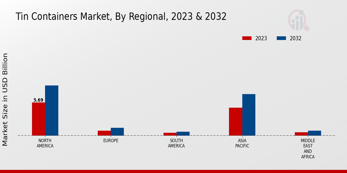 Tin Containers Market By Region