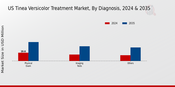 Tinea Versicolor Treatment Market Diagnosis