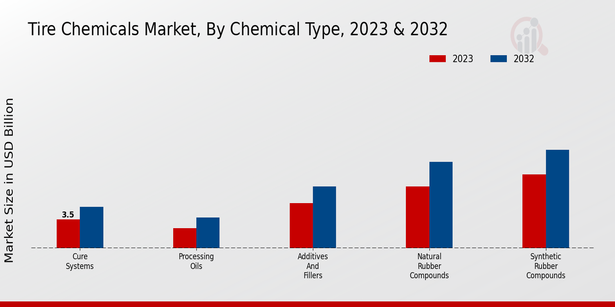 Tire Chemicals Market Chemical Type Insights