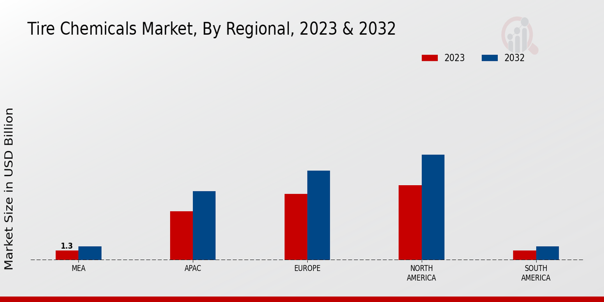 Tire Chemicals Market Regional Insights