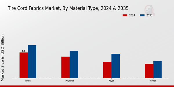 Tire Cord Fabrics Market Material Type Insights