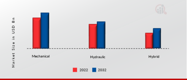 Tire Curing Press Market, by Type, 2022 & 2032