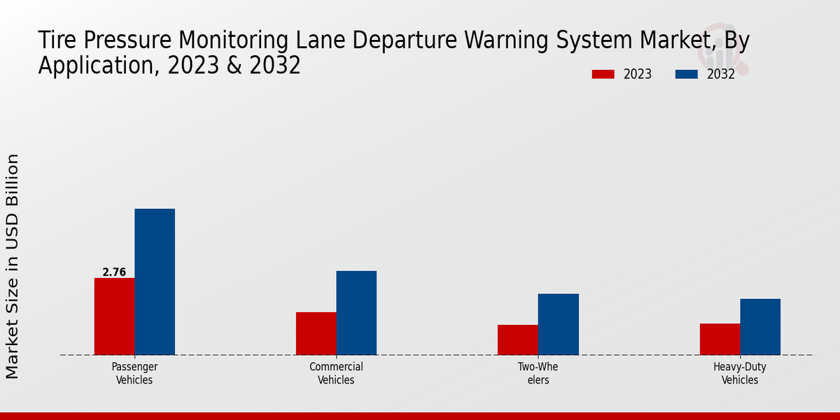 Tire Pressure Monitoring Lane Departure Warning System Market Application Insights