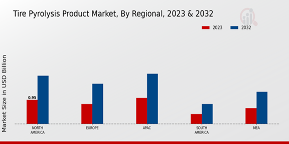 Tire Pyrolysis Product Market Regional