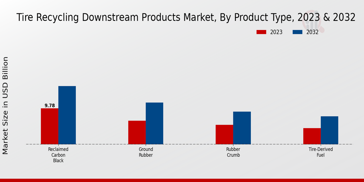 Tire Recycling Downstream Products Market By Type