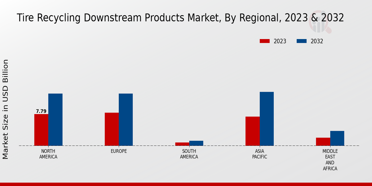 Tire Recycling Downstream Products Market By Regional