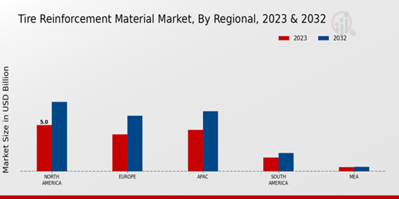 Tire Reinforcement Material Market Regional