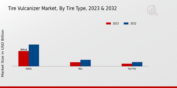Tire Vulcanizer Market, by Tire Type 2023 & 2032
