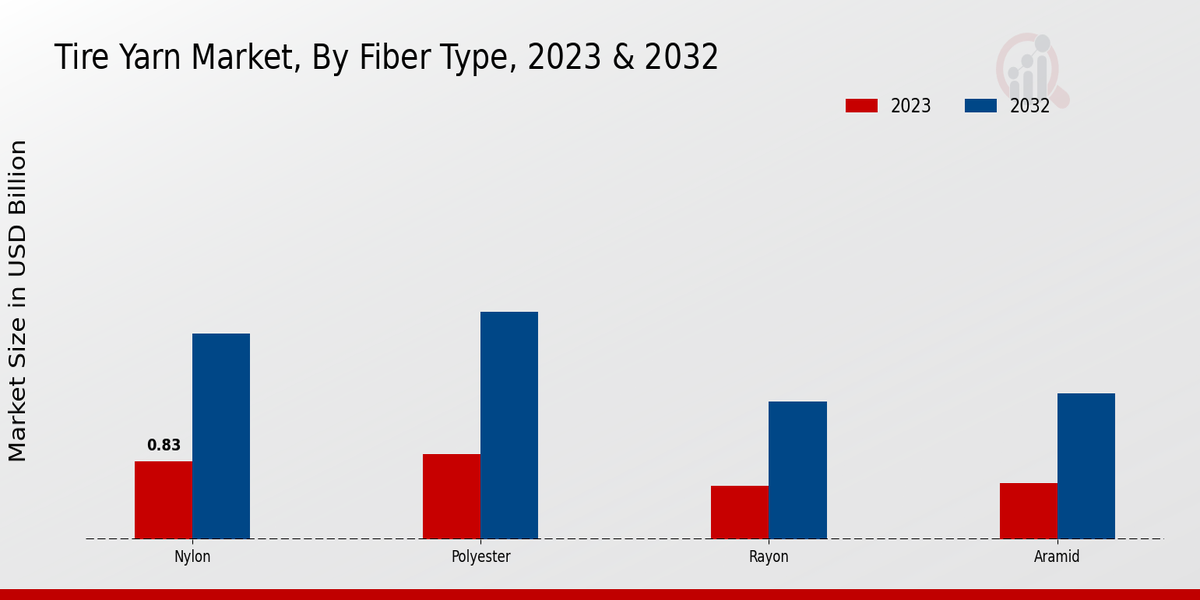 Tire Yarn Market Overview2