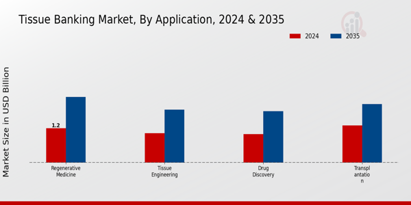 Tissue Banking Market Application Insights