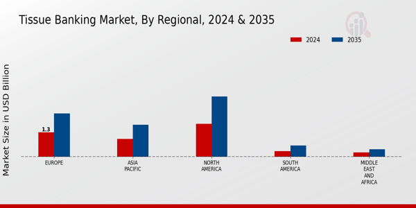 Tissue Banking Market Regional Insights