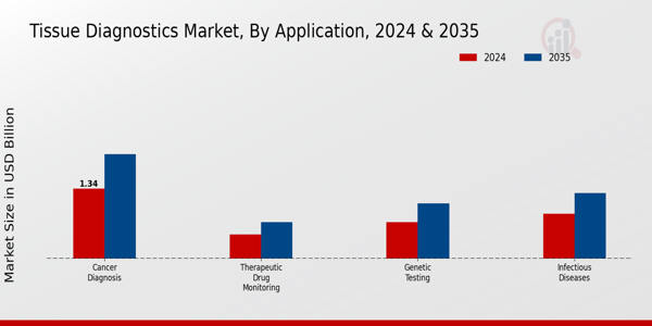Tissue Diagnostics Market Segment