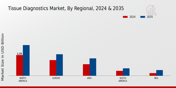 Tissue Diagnostics Market Region