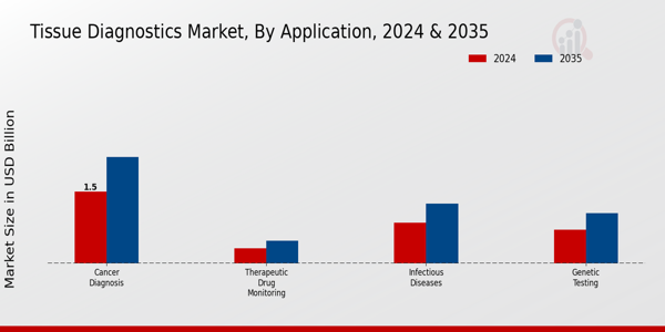 Tissue Diagnostics Market Application Insights