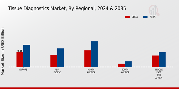 Tissue Diagnostics Market Regional Insights
