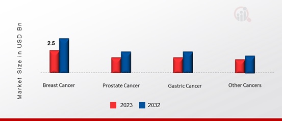 Tissue Diagnostics Market, by Application, 2023 & 2032