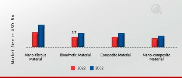 Tissue Engineering Market