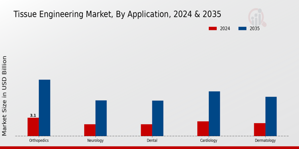 Tissue Engineering Market Application Insights