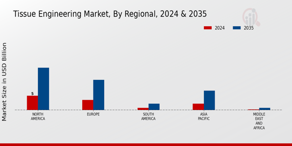 Tissue Engineering Market Regional Insights