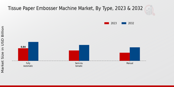 Tissue Paper Embosser Machine Market Type