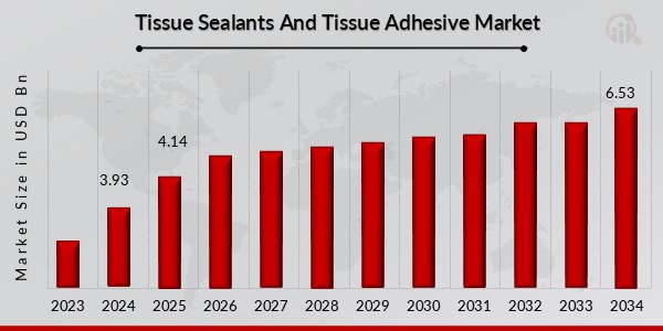 Tissue Sealants And Tissue Adhesive Market Overview
