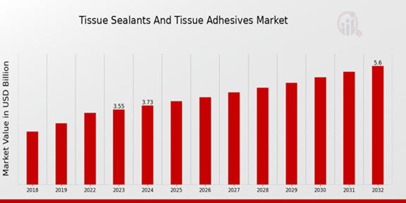 Tissue Sealants and Tissue Adhesives Market Overview