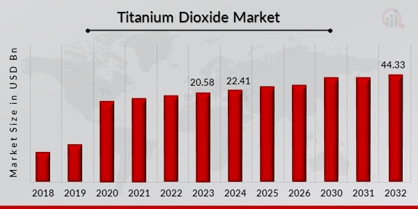 Titanium Dioxide Market Overview