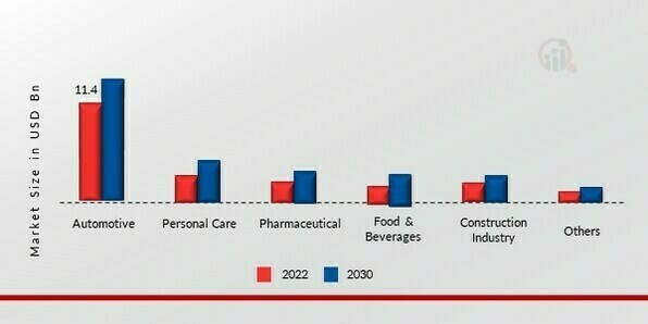 Titanium Dioxide Market, by End User