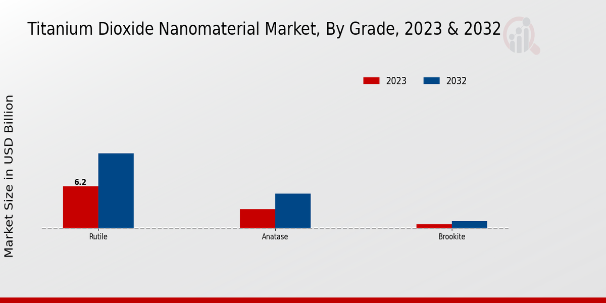 Titanium Dioxide Nanomaterial Market Grade Insights  