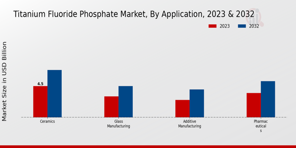 Titanium Fluoride Phosphate Market Application