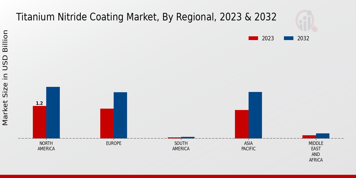 Titanium Nitride Coating Market Regional Insights