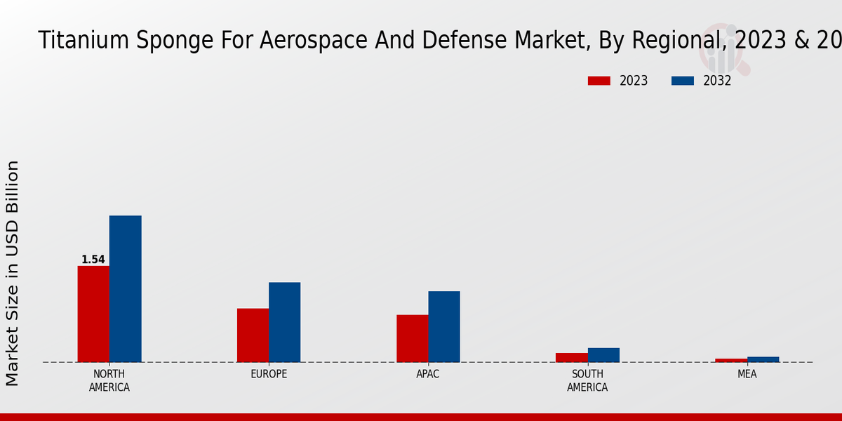 Titanium Sponge For Aerospace & Defense Market regional insights