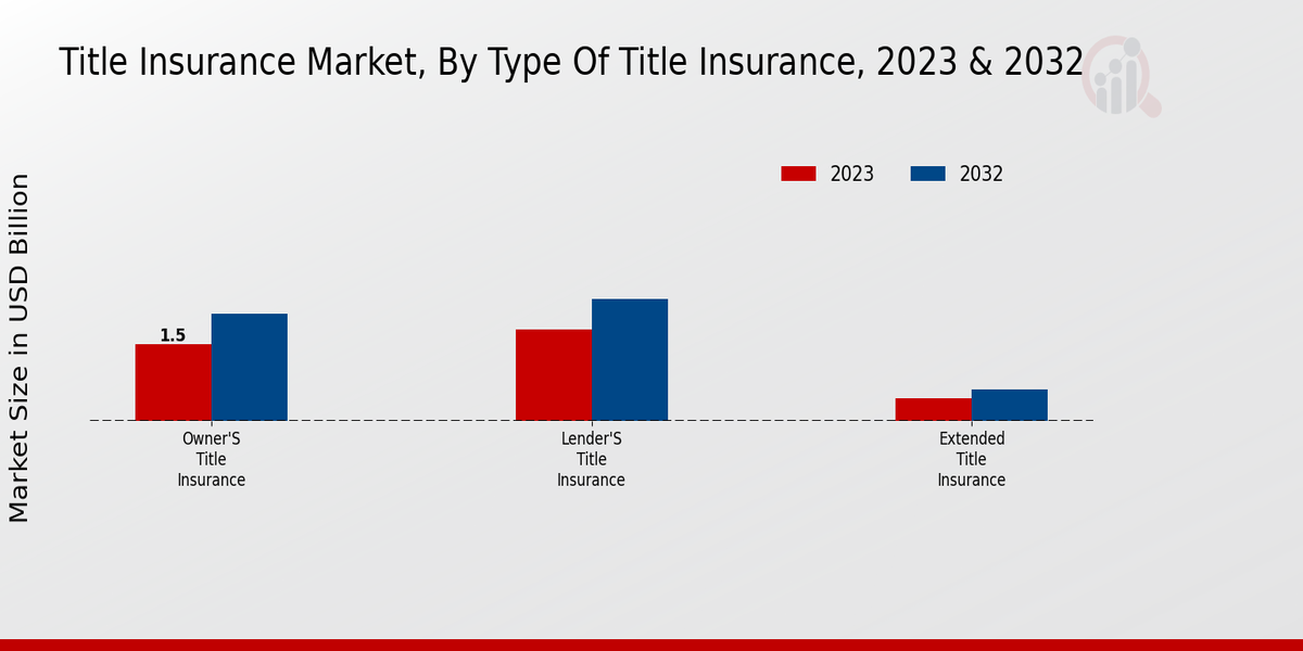 Title Insurance Market Type of Title Insurance Insights