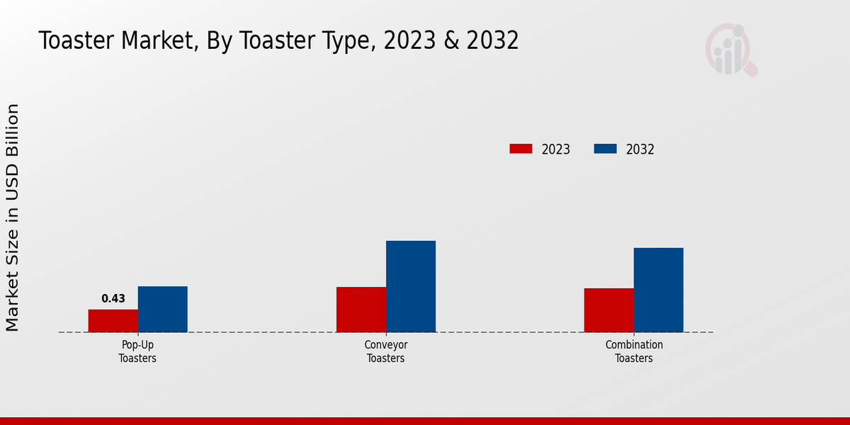 Toaster Market Toaster By Type