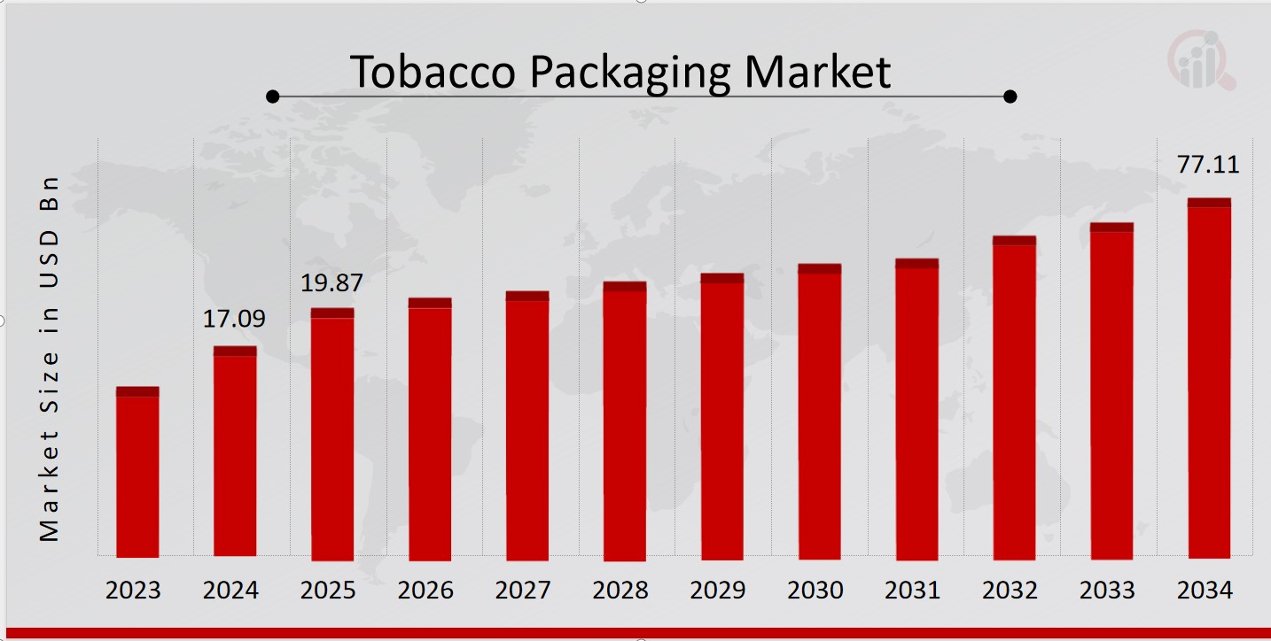 Tobacco Packaging Market