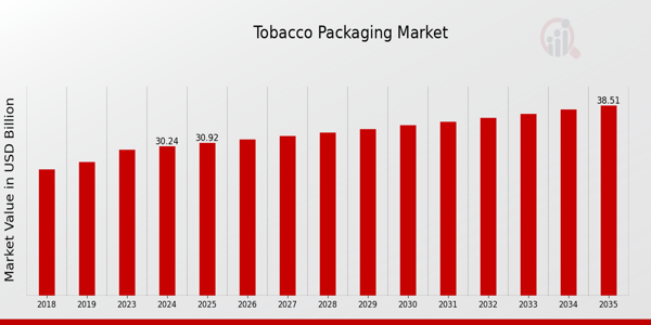 Tobacco Packaging Market Overview