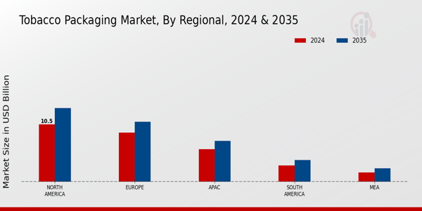 Tobacco Packaging Market Regional Â