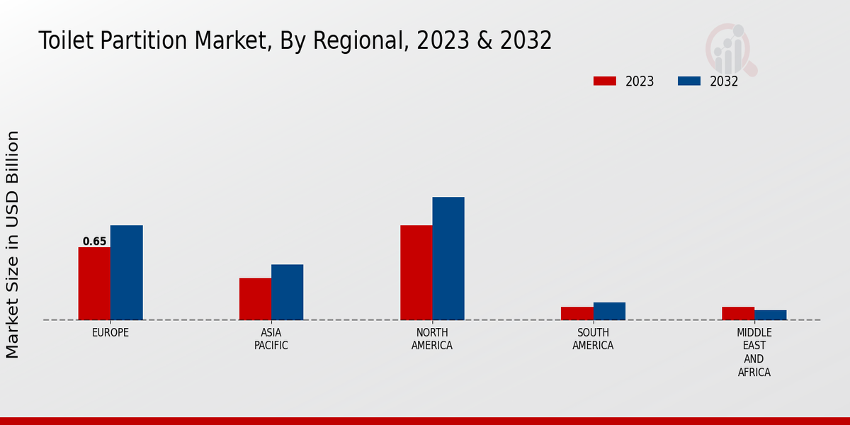 Toilet Partition Market By Regional