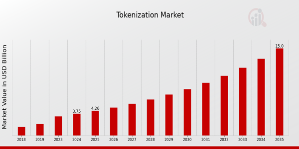Tokenization Market size